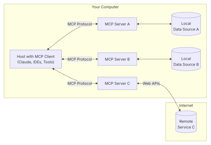 MCP architecture